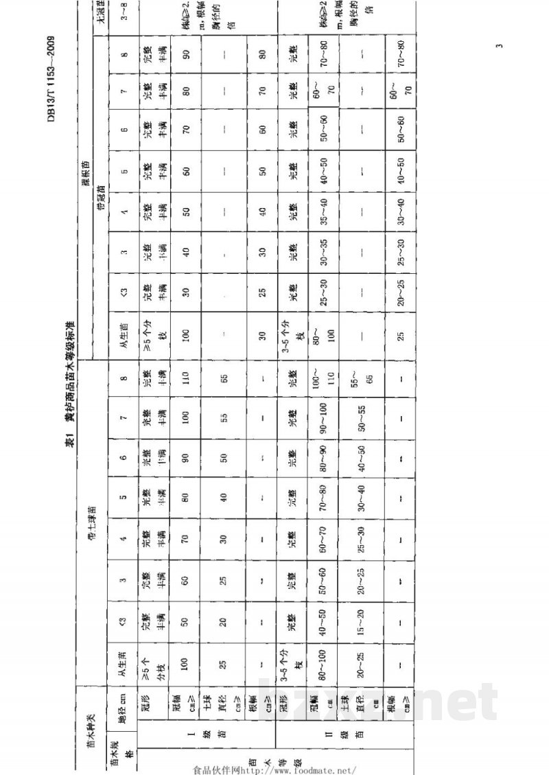 DB13/T 1153-2009黄栌商品苗木质量分级 DB13/T 1153-2009黄栌商品苗木质量分级