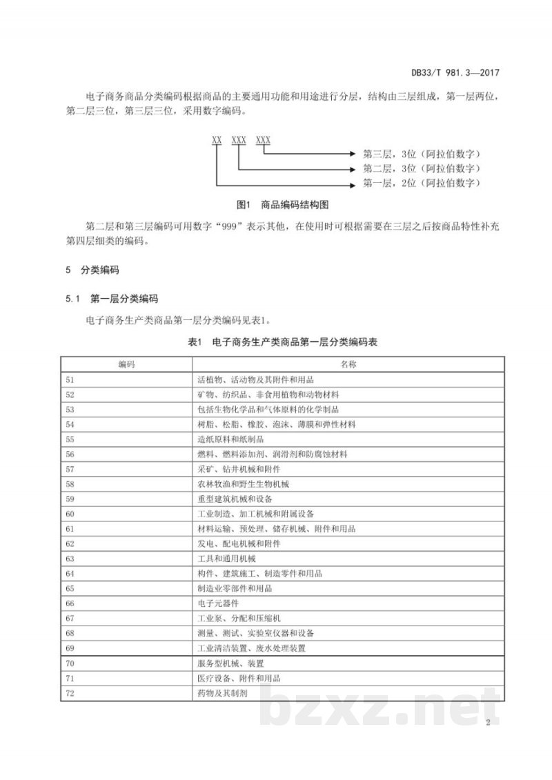 DB33/T 981.3-2017电子商务商品分类编码规范 第3部分:生产类商品 DB33/T 981.3-2017电子商务商品分类编码规范 第3部分:生产类商品