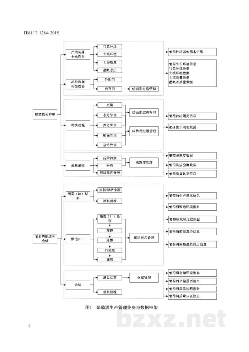DB11/T 1284-2015葡萄酒生产管理数据元规范 DB11/T 1284-2015葡萄酒生产管理数据元规范