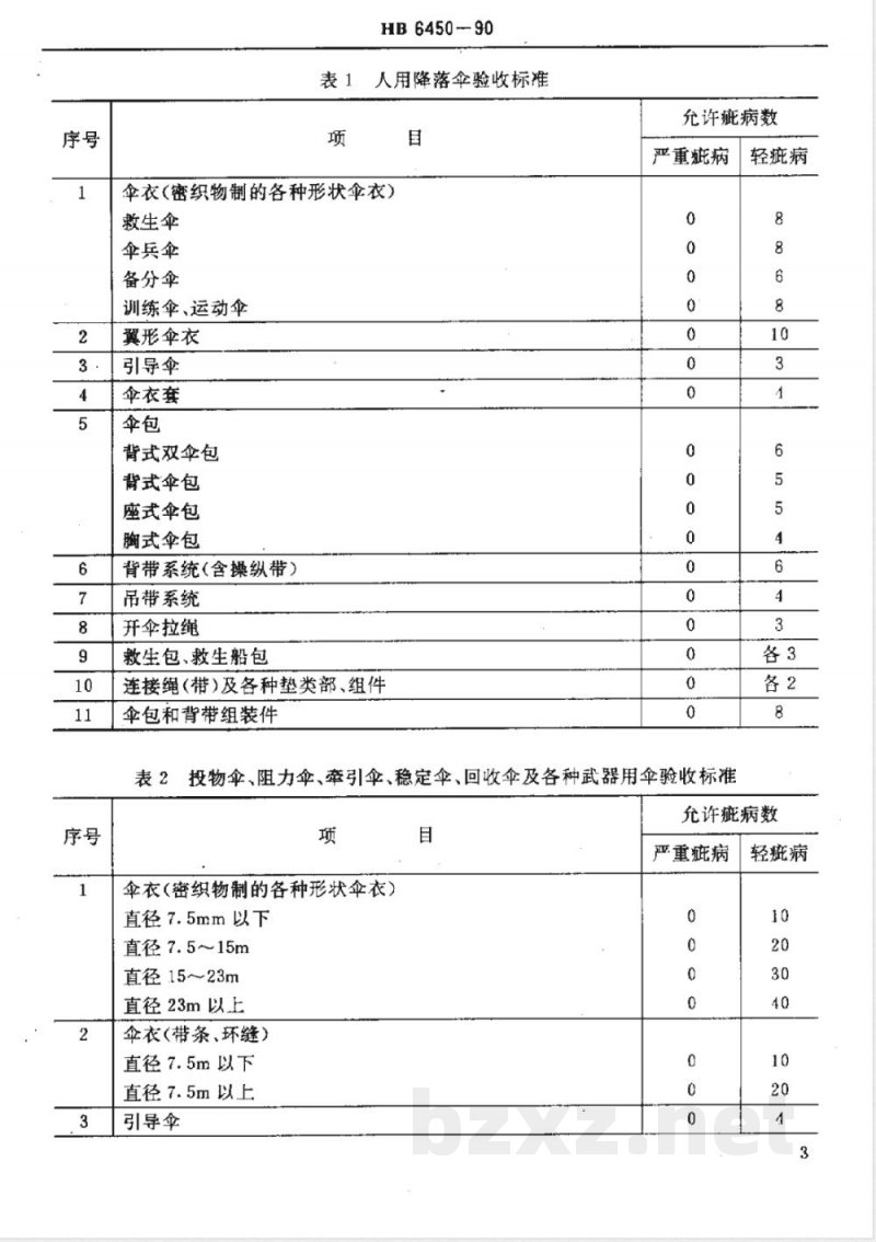 HB 6450-1990 降落伞的检验要求及疵病的分类 HB 6450-1990 降落伞的检验要求及疵病的分类