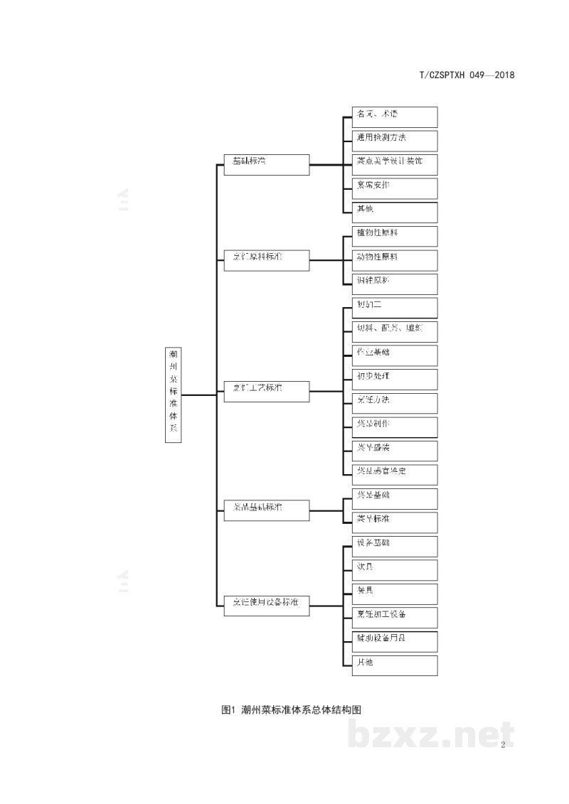 T/CZSPTXH 049-2018潮州菜 标准体系 T/CZSPTXH 049-2018潮州菜 标准体系