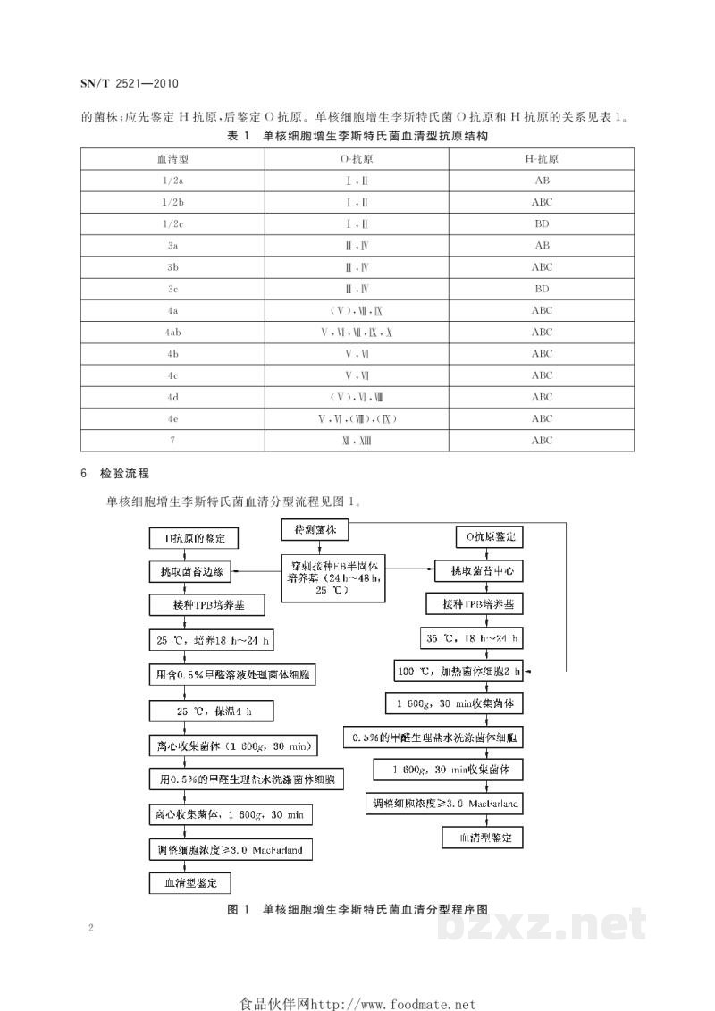 SN/T 2521-2010单核细胞增生李斯特氏菌血清分型方法 SN/T 2521-2010单核细胞增生李斯特氏菌血清分型方法