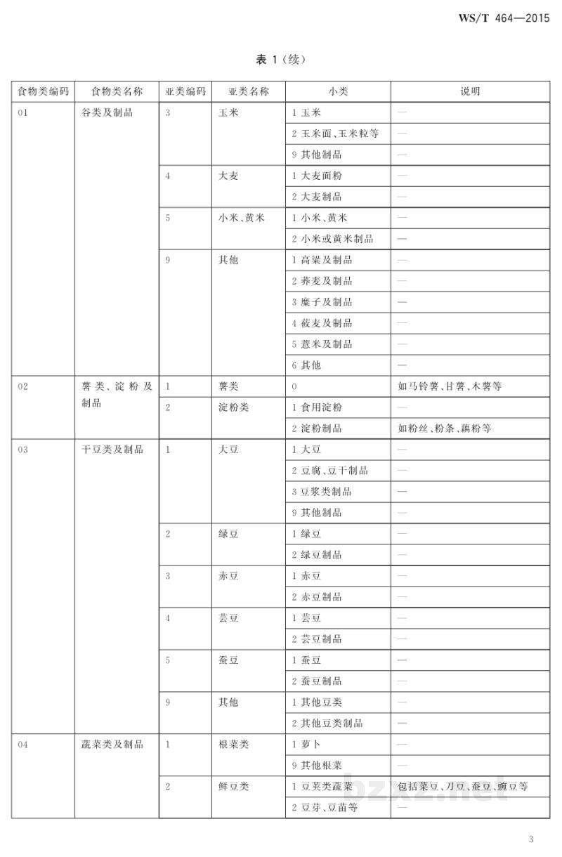 WS/T 464-2015食物成分数据表达规范 WS/T 464-2015食物成分数据表达规范