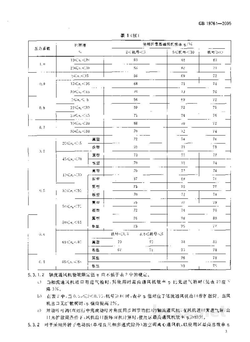 GB 19761-2005通风机能效限定值及节能评价值 GB 19761-2005通风机能效限定值及节能评价值