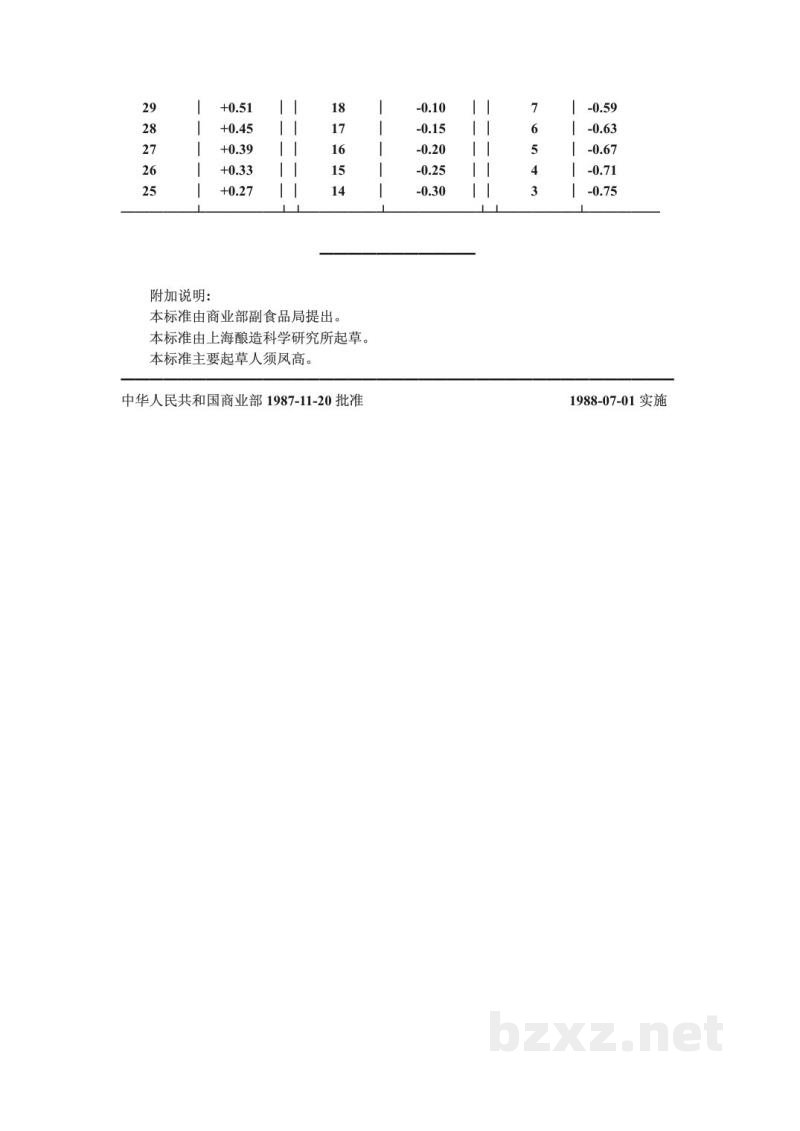 ZB X 66041-1987酿造酱油原料、半成品、副产品检验方法 比重测定法 ZB X 66041-1987酿造酱油原料、半成品、副产品检验方法 比重测定法