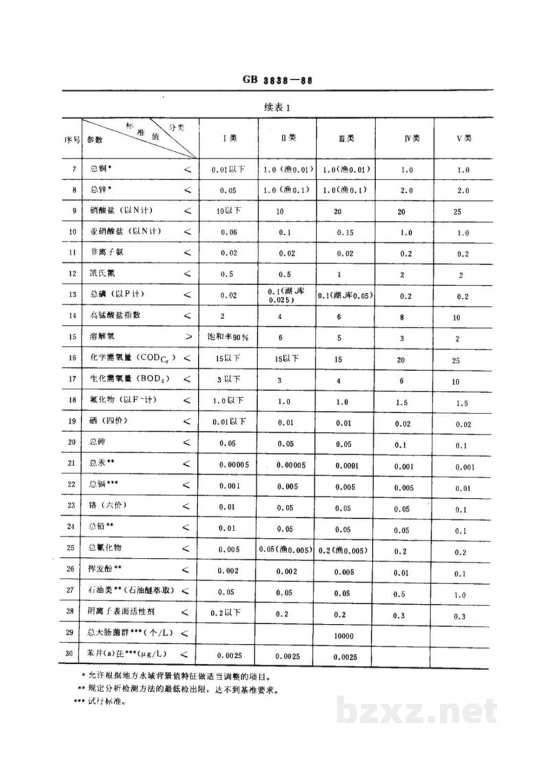 GB 3838-1988地面水环境质量标准 GB 3838-1988地面水环境质量标准