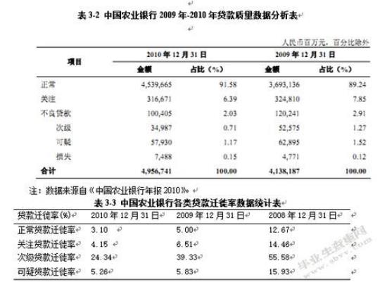 农行信贷资产风险管理论文范文 农行信贷正规吗