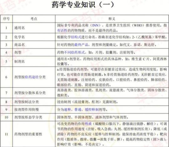 2022最新整理药学专业知识一试题库及答案 2022最新整理计算机应用基础试题及答案