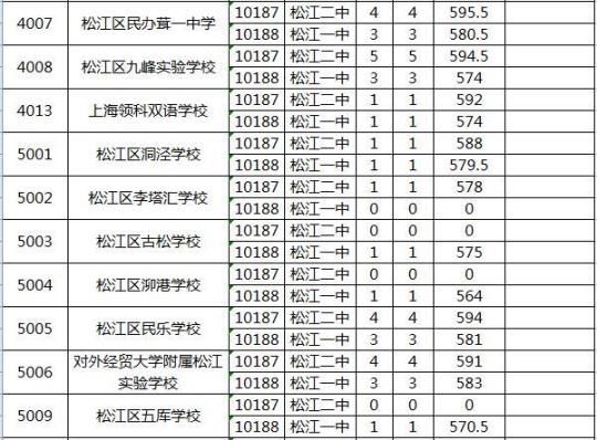 2022年上海市中考语文试题（含答案解析） 2022上海市中考分数线与录取线
