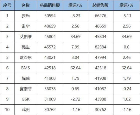 2020公司销售人员个人工作计划 2020公司销售额排行榜