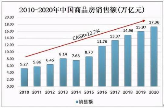 2020房产销售七月份工作计划 2020房产销售额排行榜