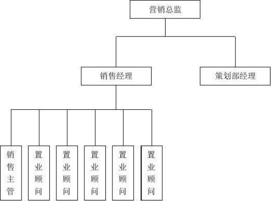 地产月销售工作计划范文1000字模板6篇 地产销售工作内容及职责