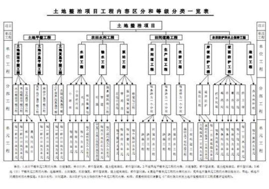 土地整治项目管理论文范文2 土地整治项目管理的主要内容包括哪些