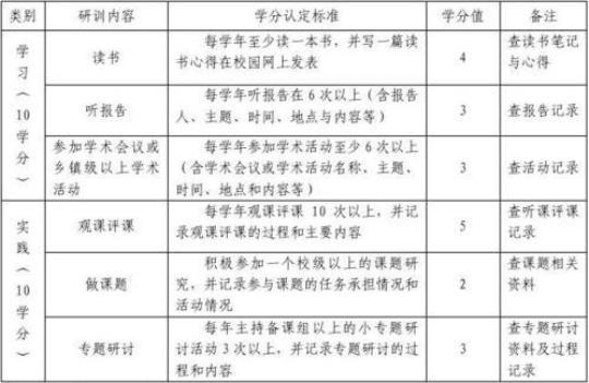 榆林市中小学教师校本研修学分认定赋分参考