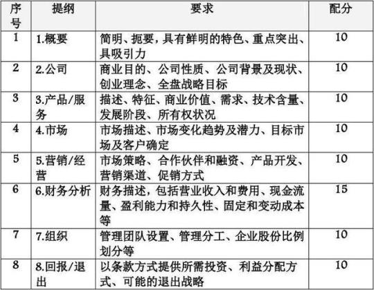 创业项目计划书格式及范文