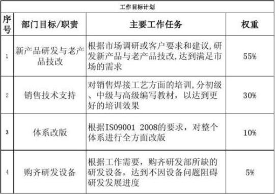 公司研发部工作计划系列