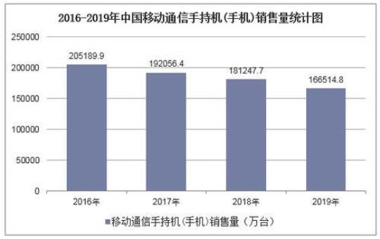 2020手机销售实习报告 2020手机销售量排行榜