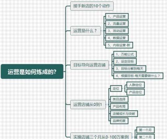 淘宝运营实习日记