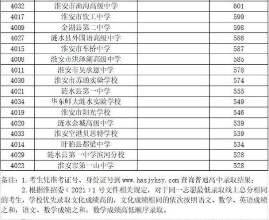 2021年江苏省淮安市中考语文试卷真题部编人教版九年级总复习 2021江苏省淮安市中考分数线