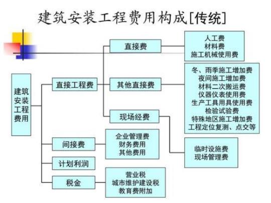 工程造价实习报告（通用19篇） 工程造价社会实践报告2000字