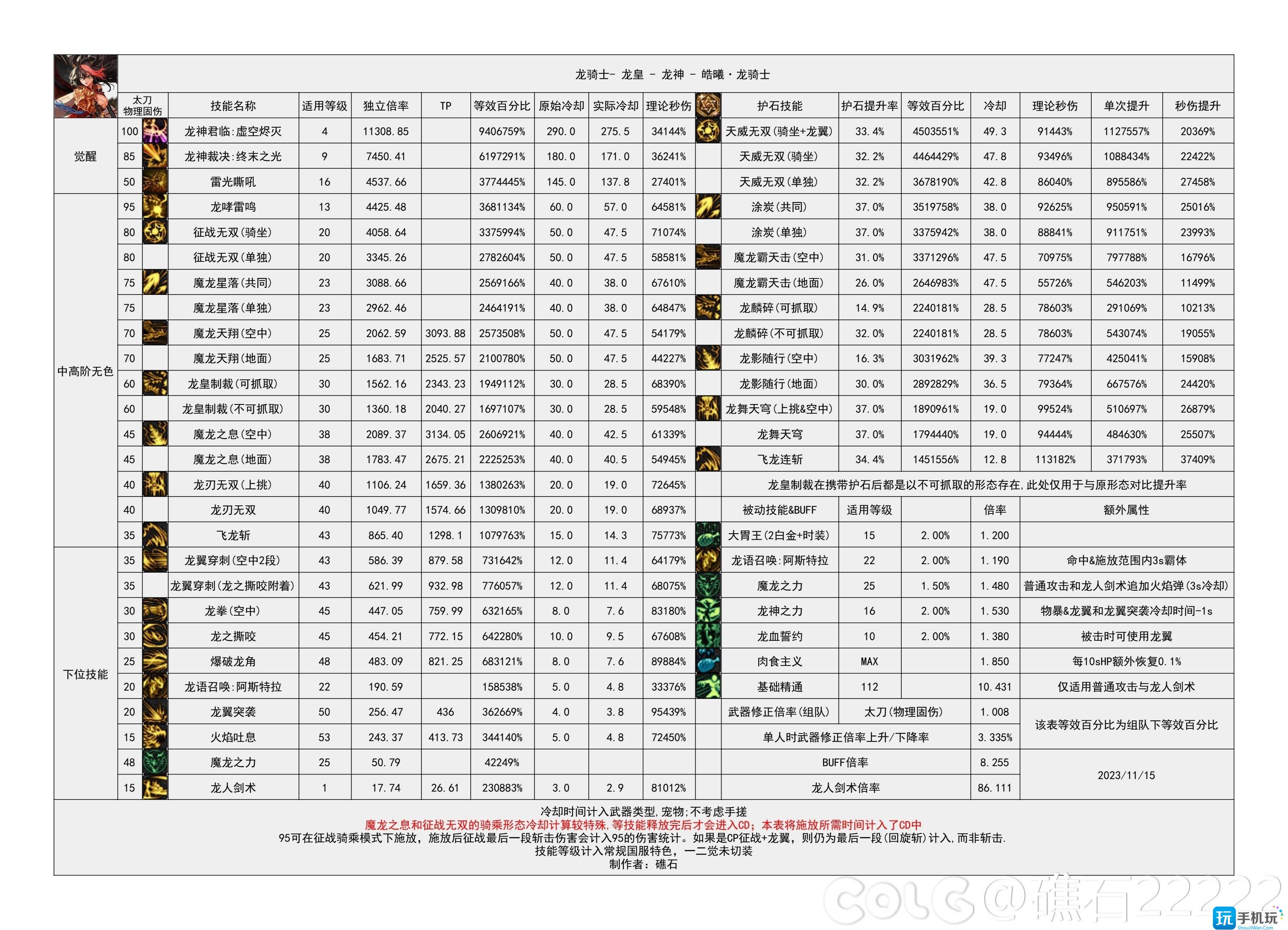 dnf2024龙神技能数据统计龙神技能数据图2024