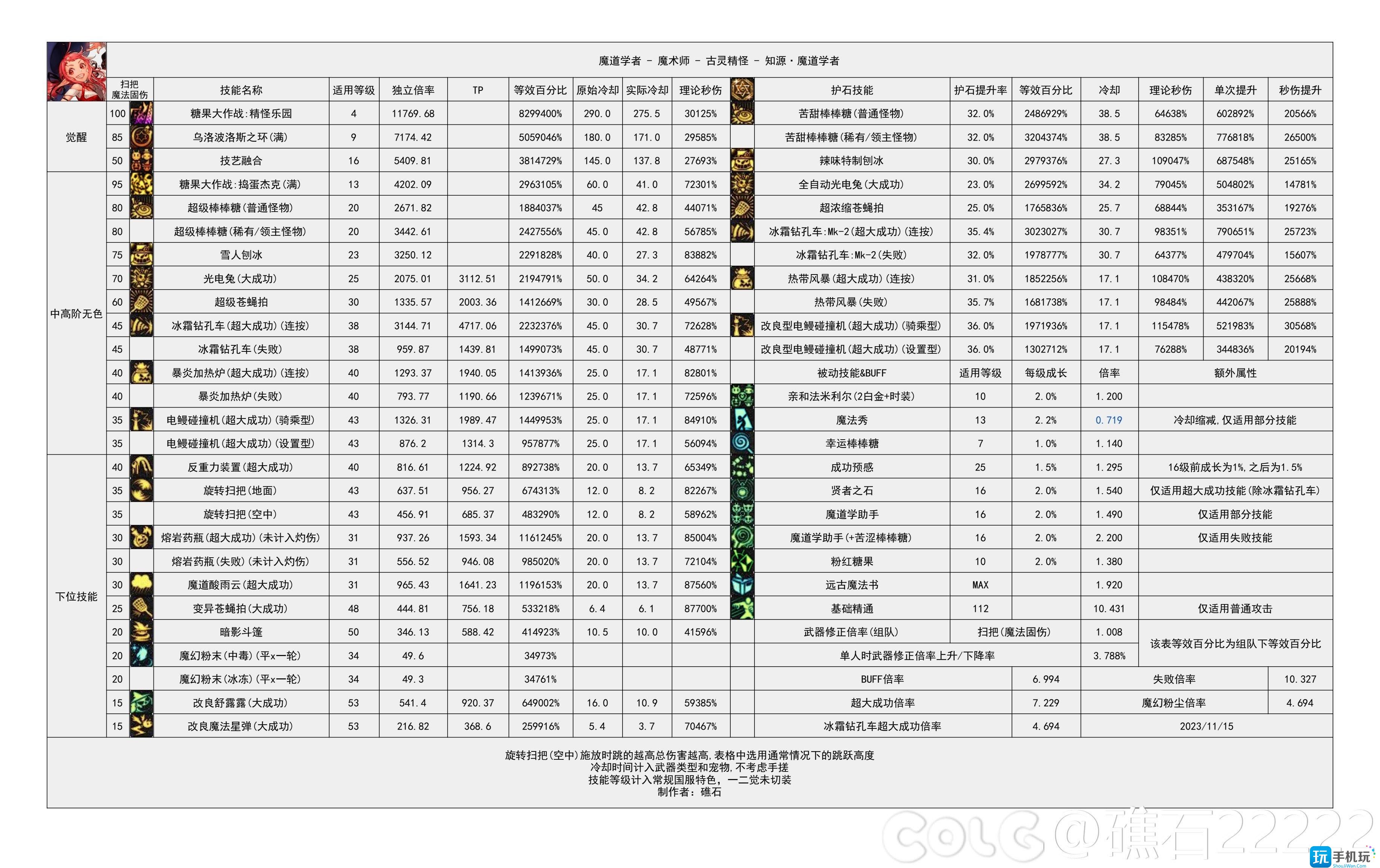 dnf2024魔道技能数据统计魔道技能数据图2024