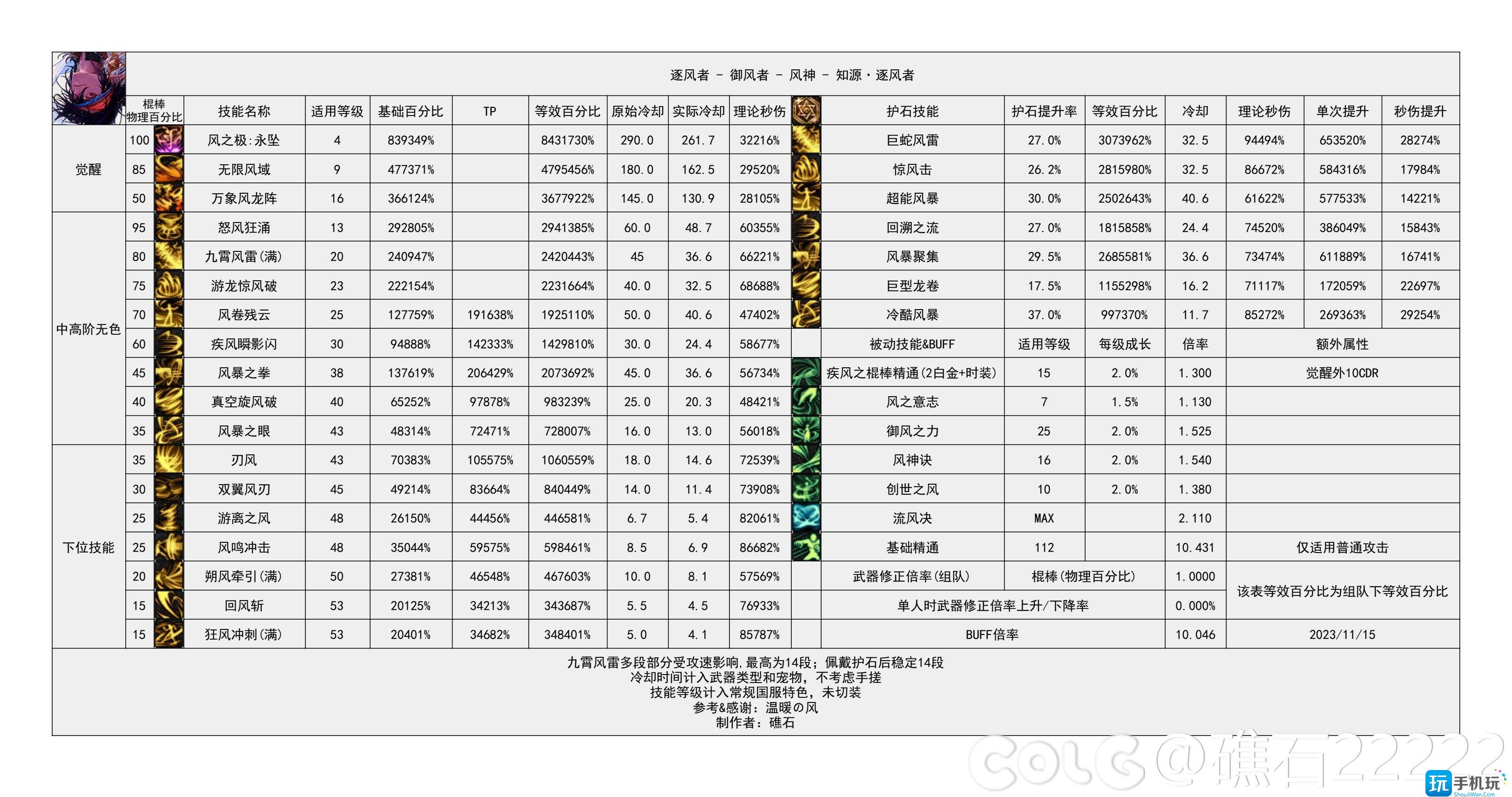 dnf2024风法技能数据统计风法技能数据图2024