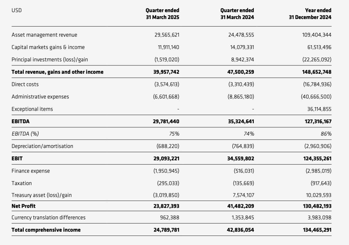 欧洲Web3第一股登陆纳斯达克：CoinShares的估值谜题与扩张野心
