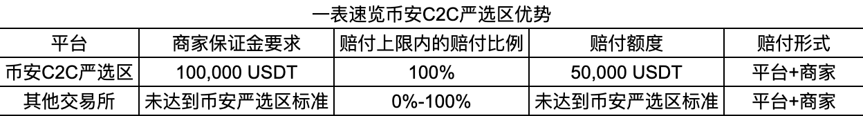 上线1个月0事故，一文带你看懂币安C2C严选专区