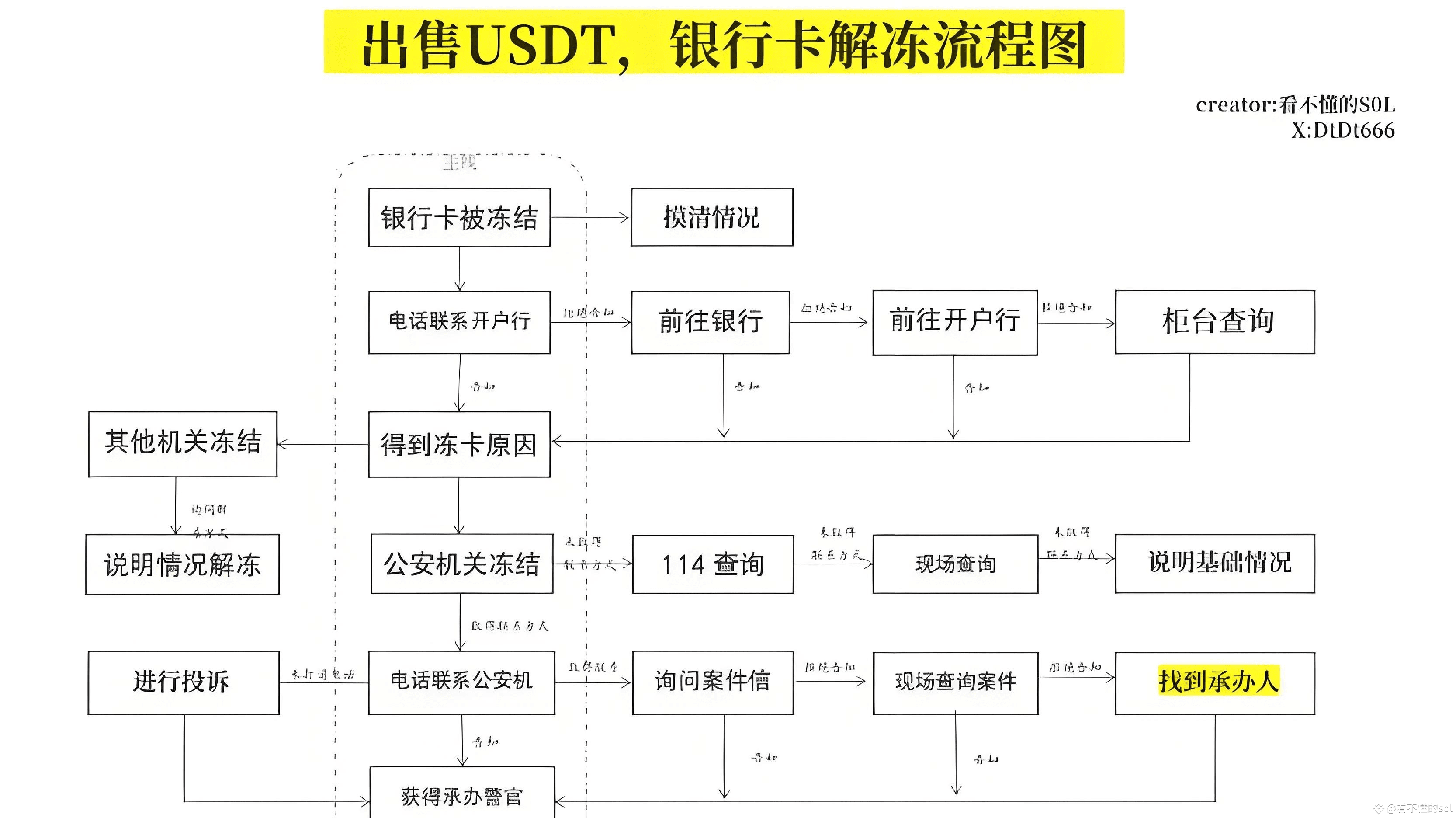 USDT冻账户解冻全攻略：如何应对加密货币交易风险