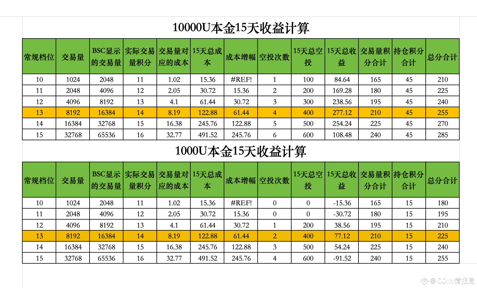 币安Alpha 14分档最优刷分策略：1000U本金15天赚150U