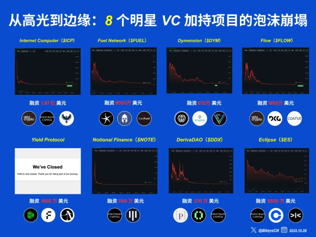 从高光到边缘：8个明星VC加持项目的泡沫崩塌
