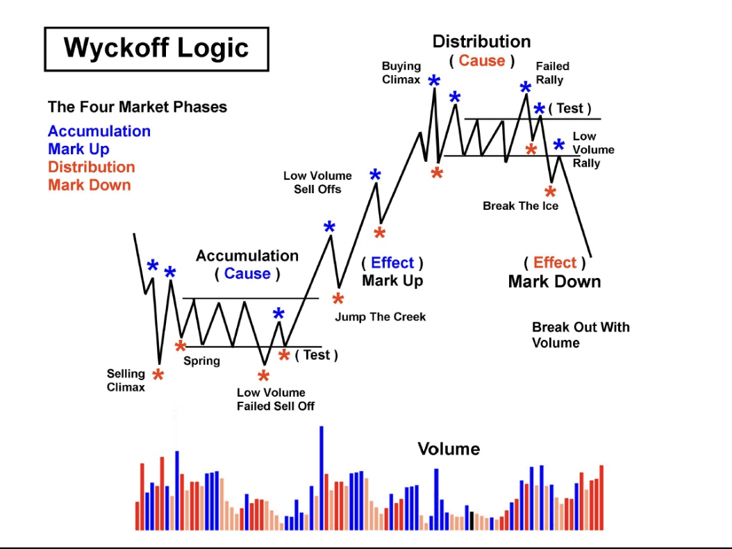 威科夫积累成交量指标解析：加密货币交易必备技术分析