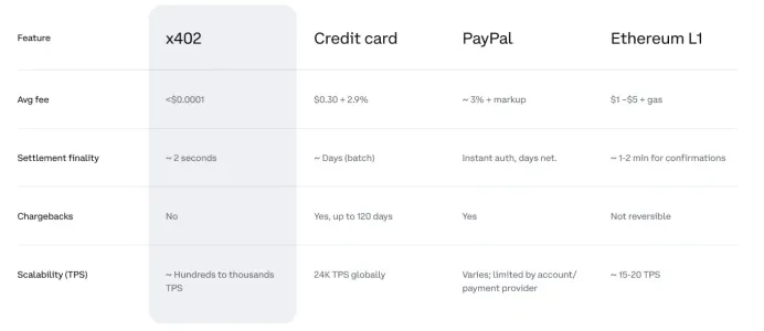 支付革命还是叙事泡沫？x402协议的技术原理与破局困境