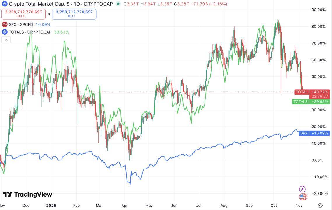 美联储一直降息，为什么加密市场跌跌不休？