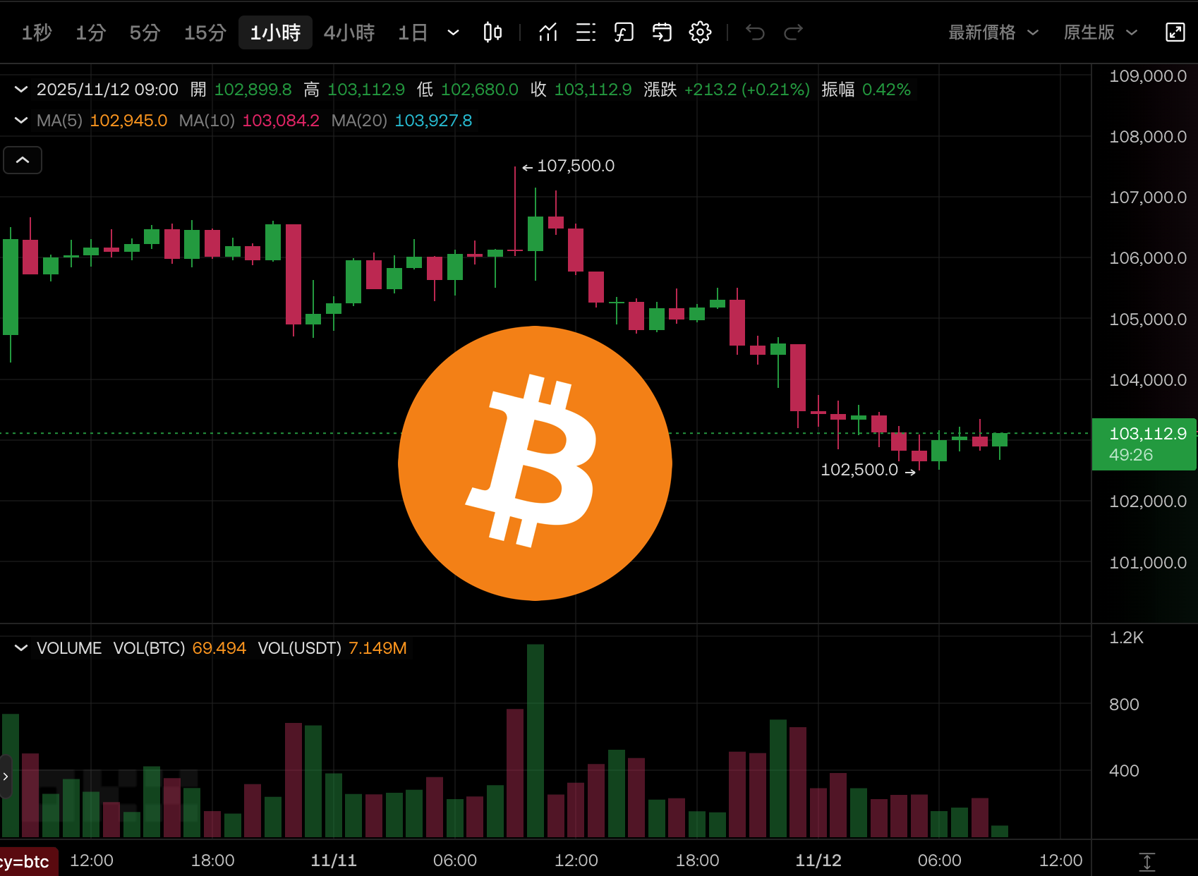 比特币失守 10.3 万美元再战 50 周均线支撑，软银清仓辉达跌 3% 拖累科技股