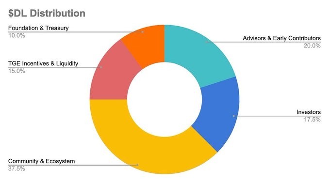 币安Alpha即将上线的Dill(DL)币是什么？值得投资吗？Dill技术架构、代币经济学概述