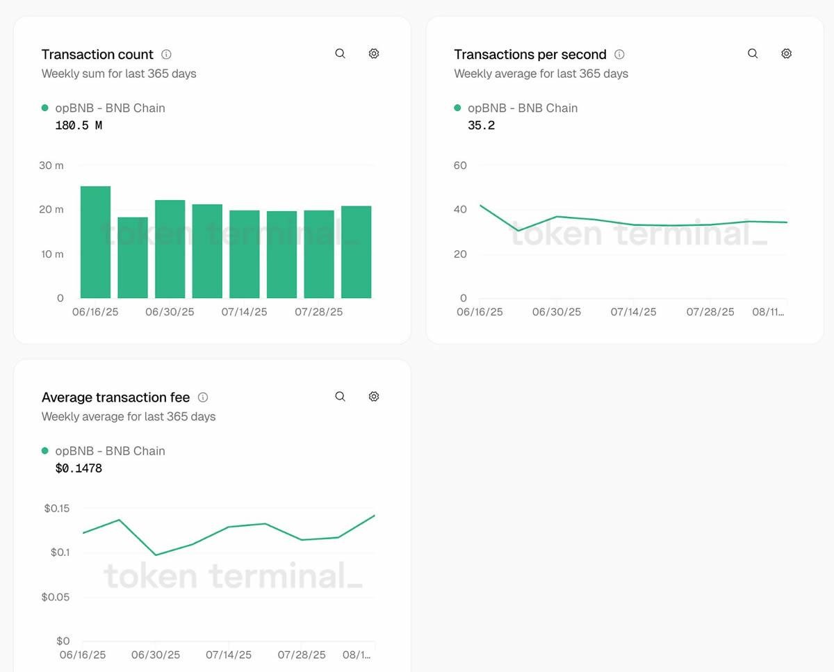 opBNB：推动 GameFi 的增长